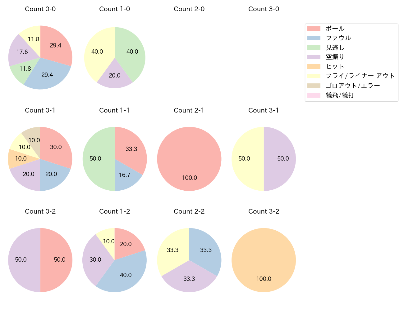 木村 文紀の球数分布(2022年6月)