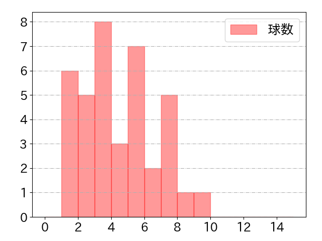 石井 一成の球数分布(2022年6月)