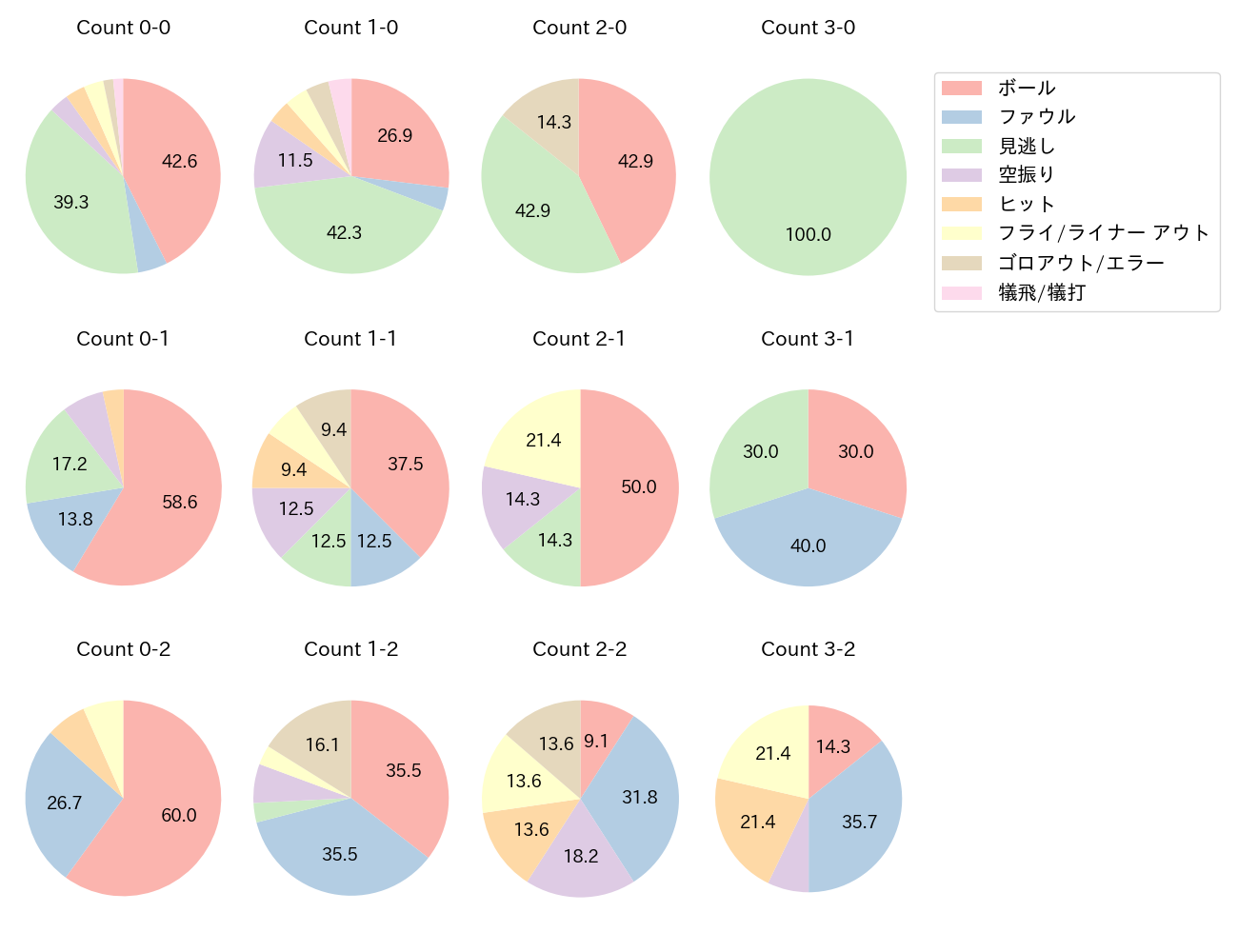 上川畑 大悟の球数分布(2022年6月)