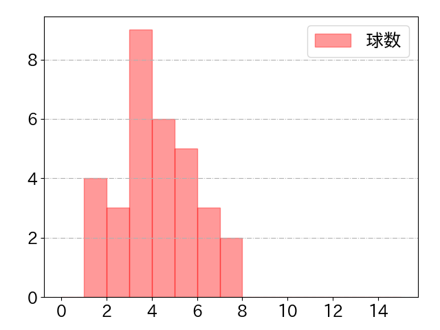 ヌニエスの球数分布(2022年6月)