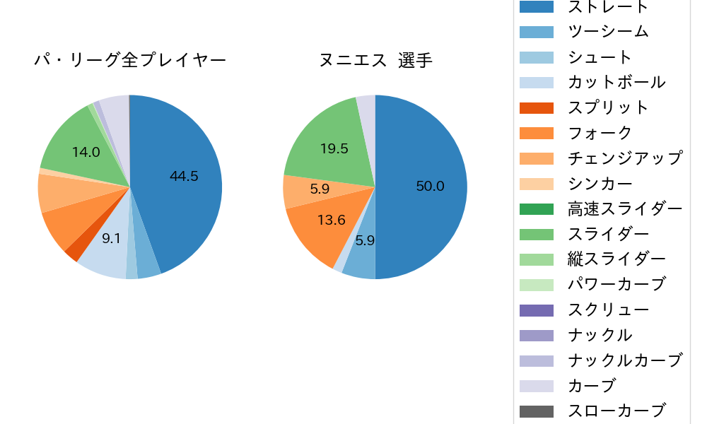 ヌニエスの球種割合(2022年6月)