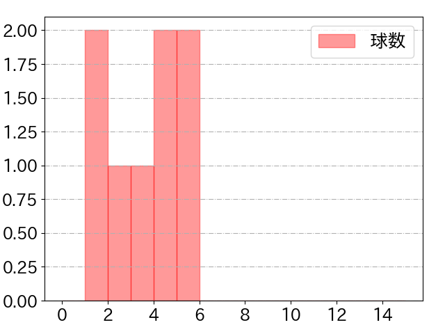 郡 拓也の球数分布(2022年6月)