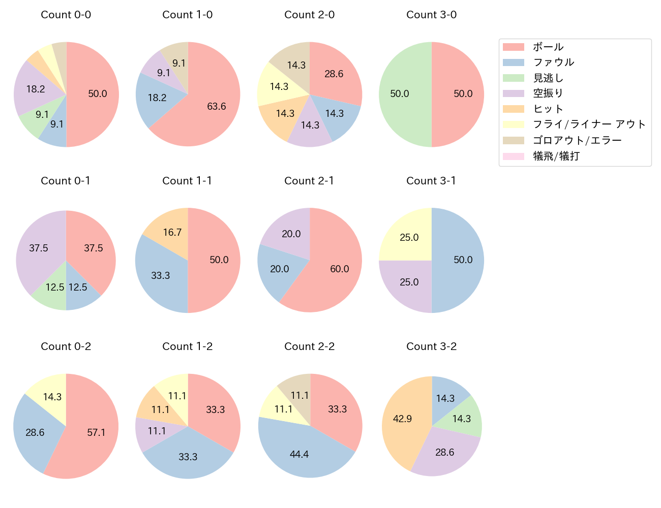 今川 優馬の球数分布(2022年6月)