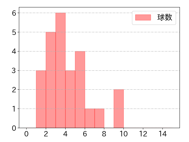 石川 亮の球数分布(2022年6月)