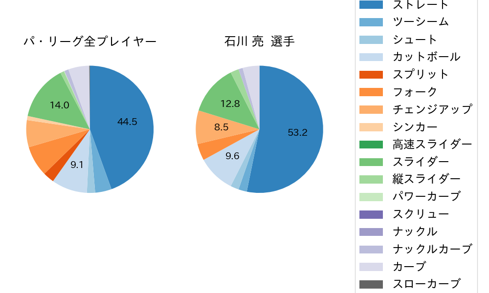 石川 亮の球種割合(2022年6月)