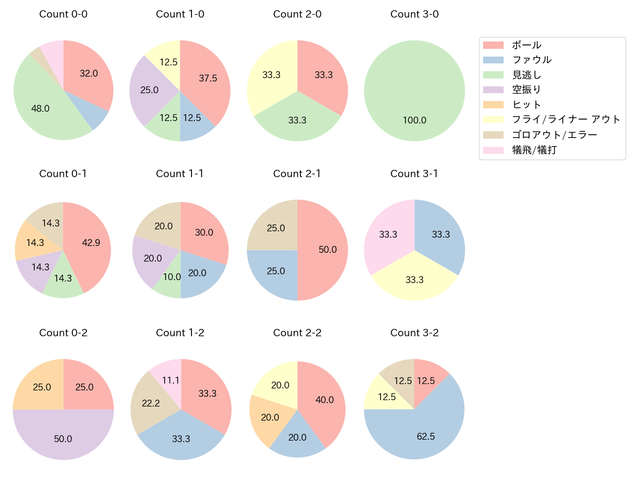 石川 亮の球数分布(2022年6月)