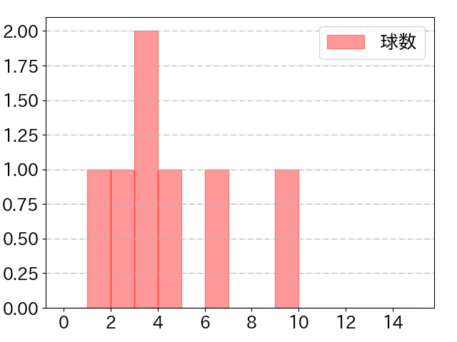 近藤 健介の球数分布(2022年6月)