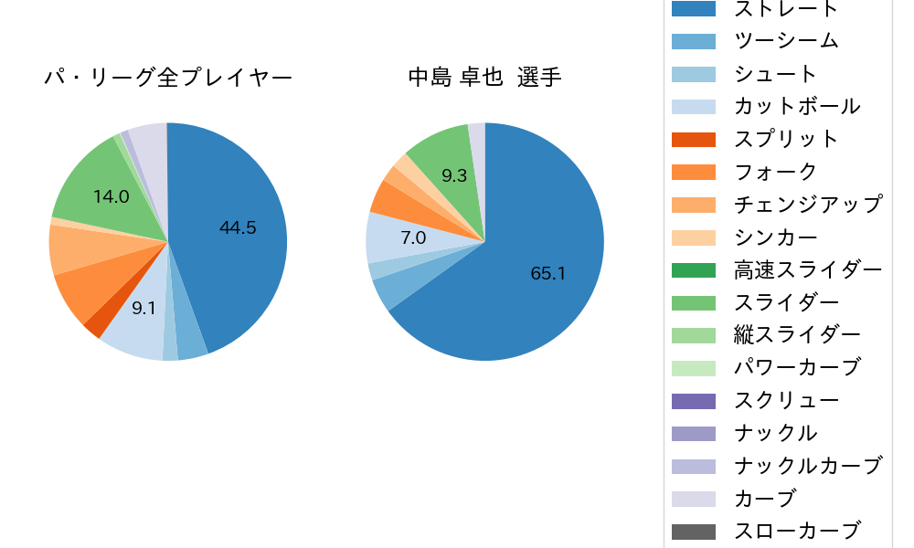 中島 卓也の球種割合(2022年6月)