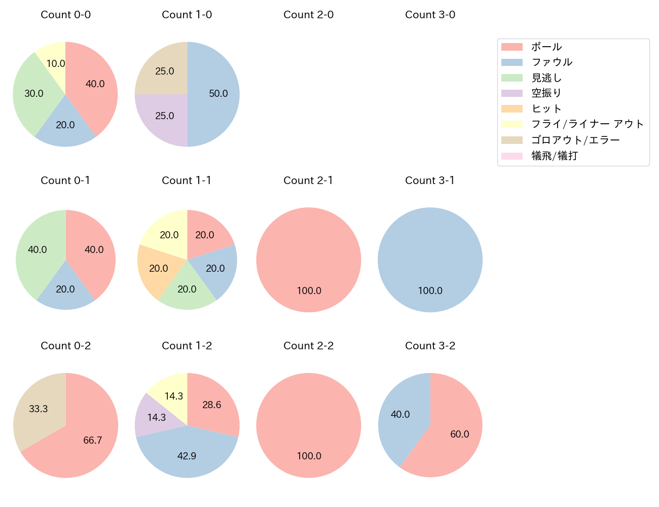 中島 卓也の球数分布(2022年6月)