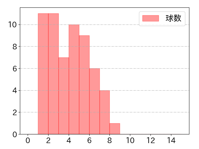 松本 剛の球数分布(2022年7月)
