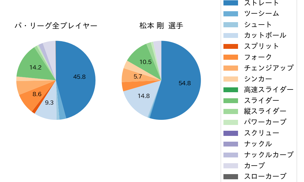 松本 剛の球種割合(2022年7月)