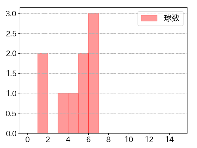 杉谷 拳士の球数分布(2022年7月)