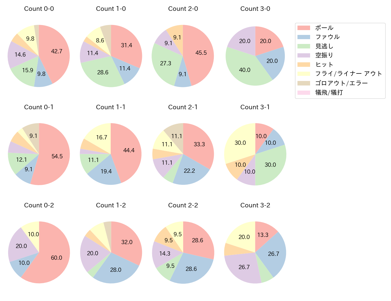 清宮 幸太郎の球数分布(2022年7月)