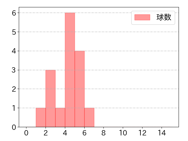 渡邉 諒の球数分布(2022年7月)