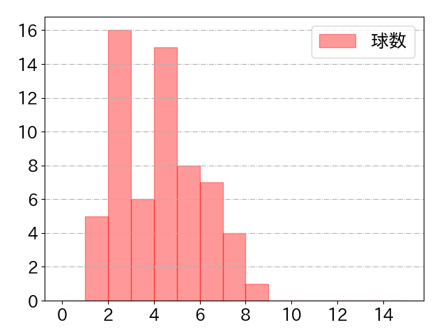 野村 佑希の球数分布(2022年7月)