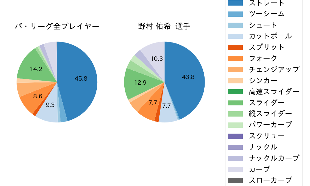 野村 佑希の球種割合(2022年7月)