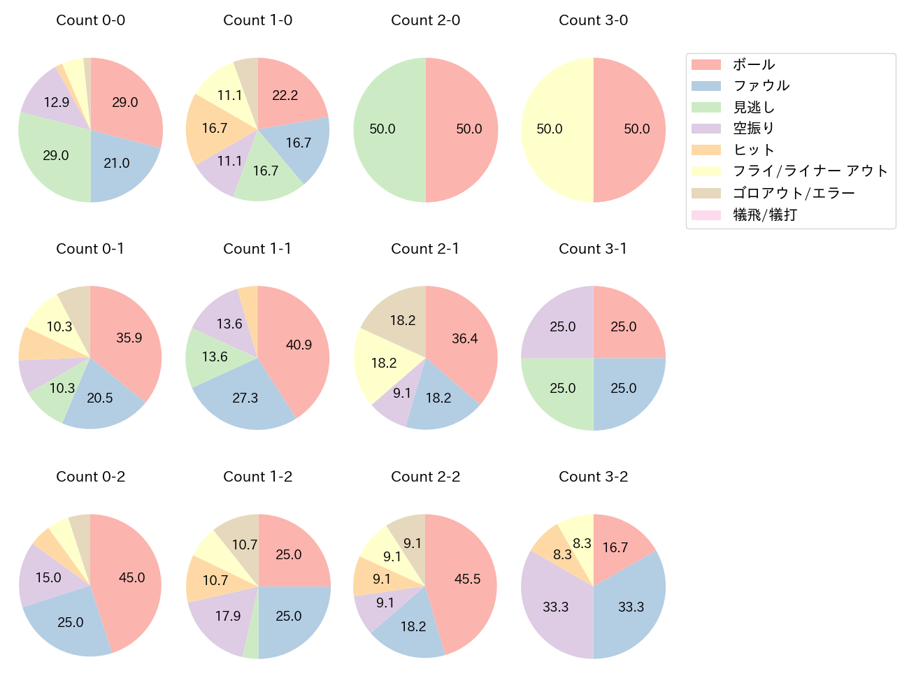 野村 佑希の球数分布(2022年7月)