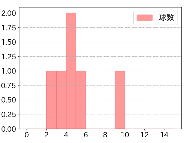 古川 裕大の球数分布(2022年7月)