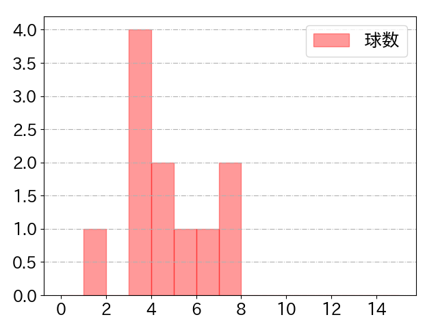 王 柏融の球数分布(2022年7月)