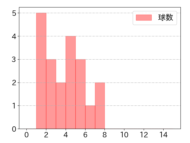 宇佐見 真吾の球数分布(2022年7月)