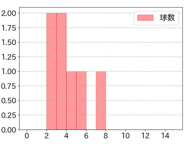 髙濱 祐仁の球数分布(2022年7月)