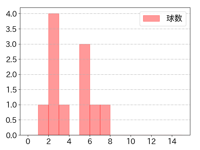 谷内 亮太の球数分布(2022年7月)