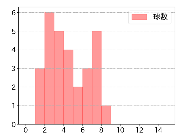 木村 文紀の球数分布(2022年7月)