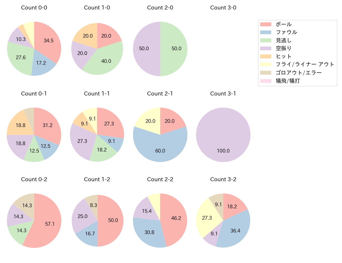 木村 文紀の球数分布(2022年7月)