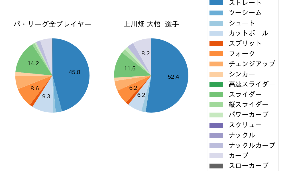 上川畑 大悟の球種割合(2022年7月)