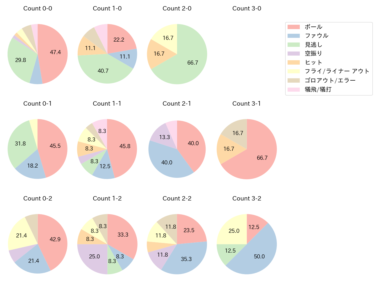上川畑 大悟の球数分布(2022年7月)