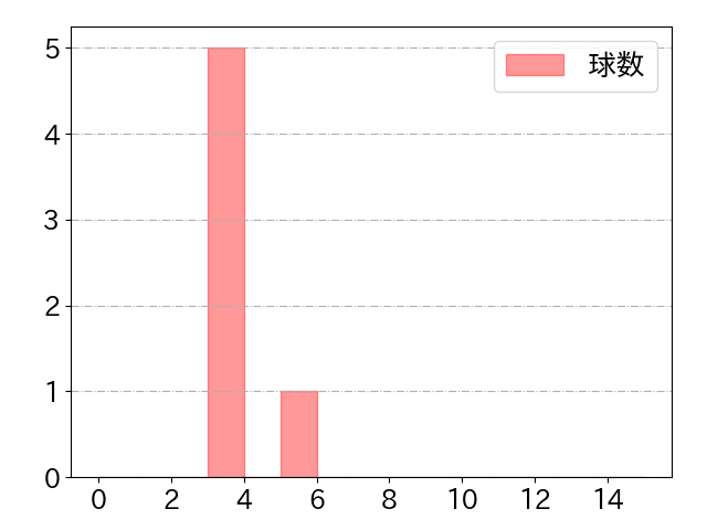 阪口 樂の球数分布(2022年7月)