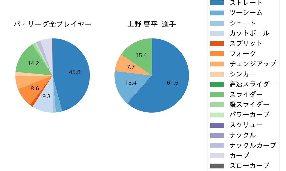上野 響平の球種割合(2022年7月)