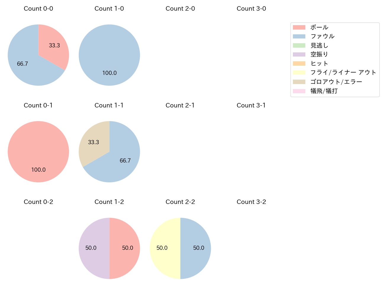上野 響平の球数分布(2022年7月)