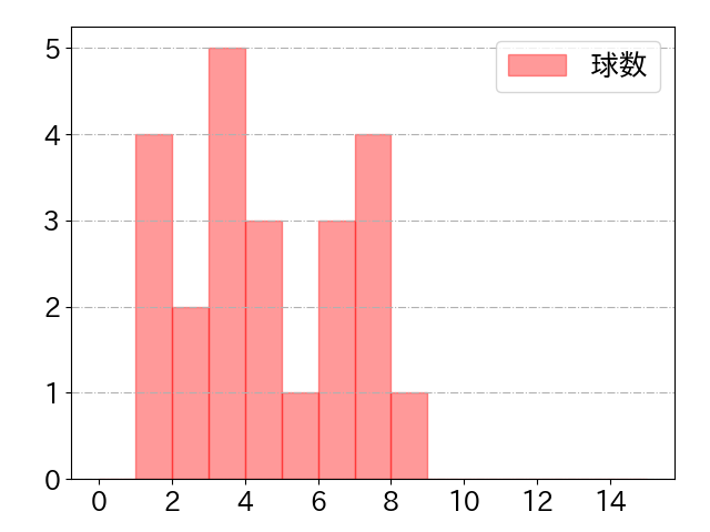 佐藤 龍世の球数分布(2022年7月)