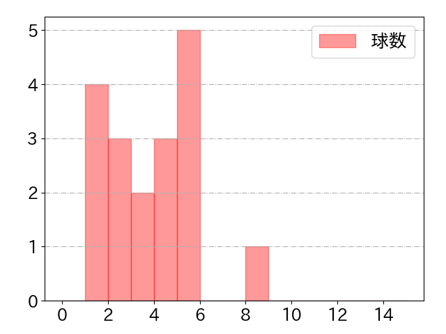 郡 拓也の球数分布(2022年7月)