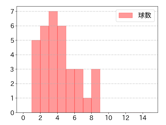 今川 優馬の球数分布(2022年7月)
