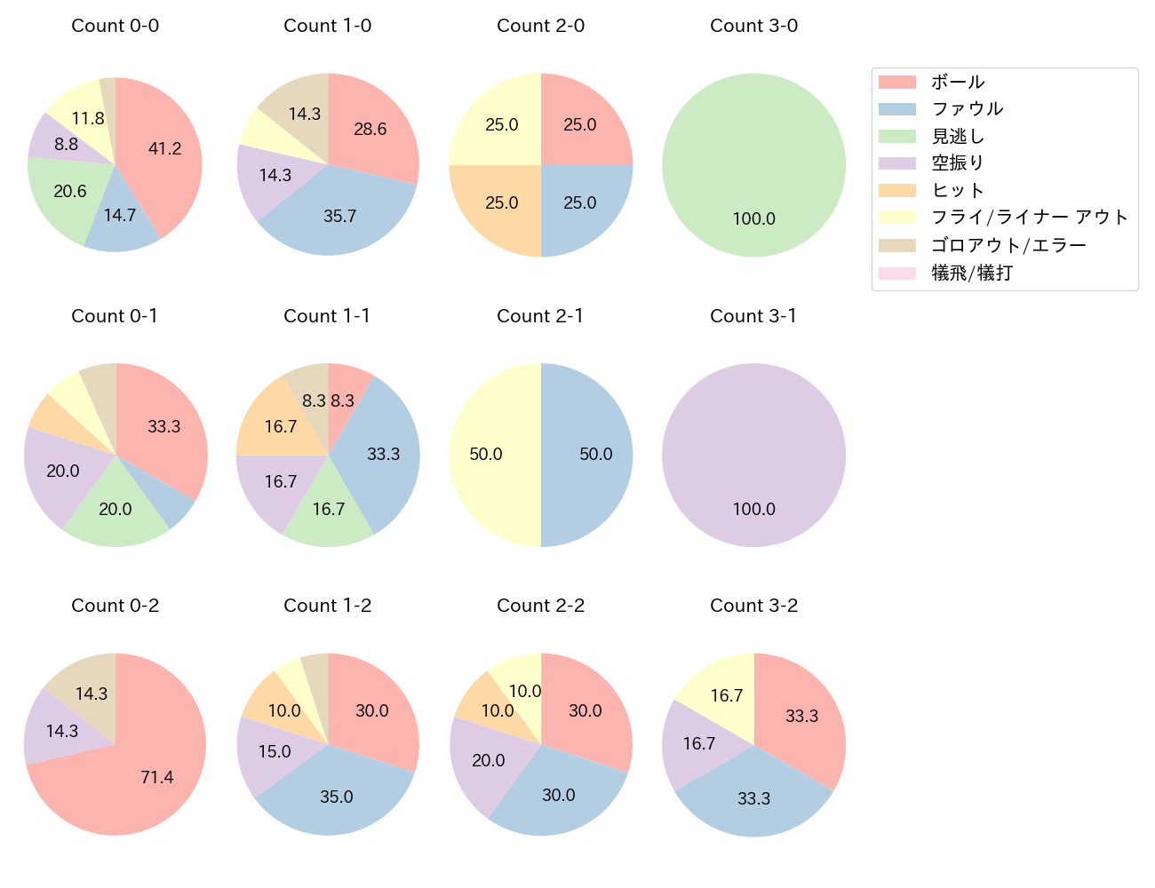 今川 優馬の球数分布(2022年7月)