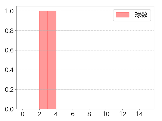 田宮 裕涼の球数分布(2022年7月)