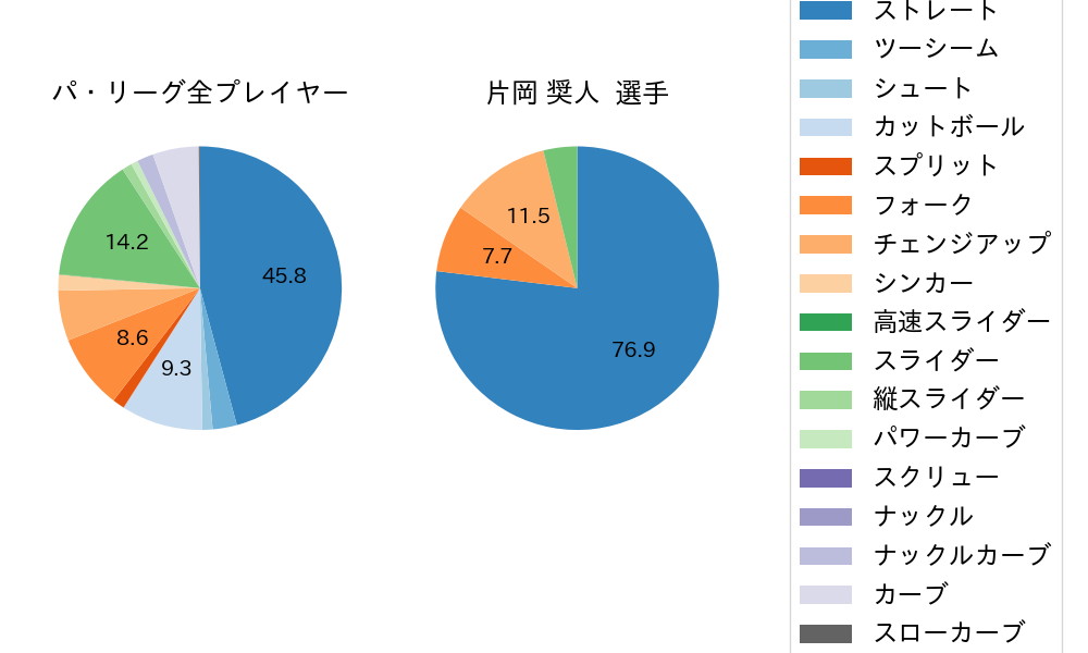 片岡 奨人の球種割合(2022年7月)