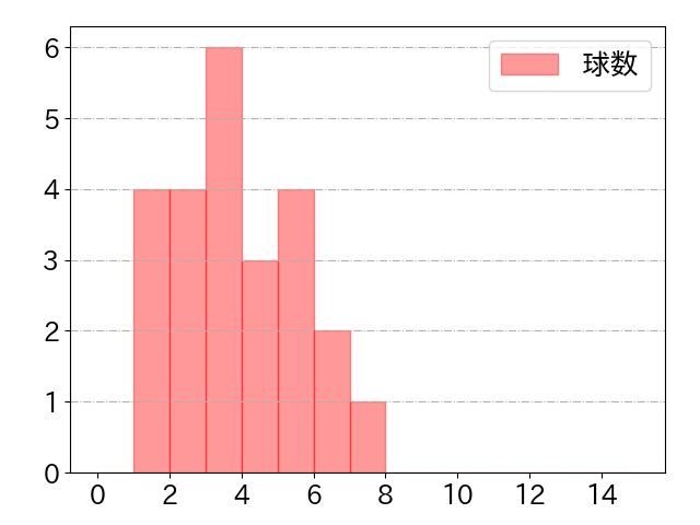 石川 亮の球数分布(2022年7月)