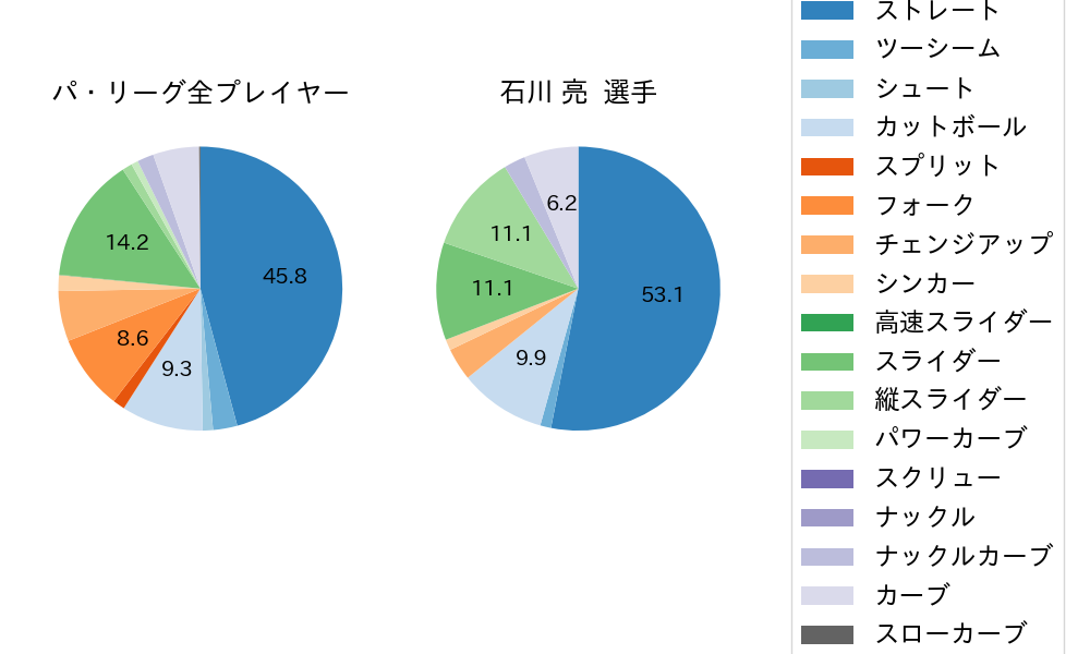 石川 亮の球種割合(2022年7月)