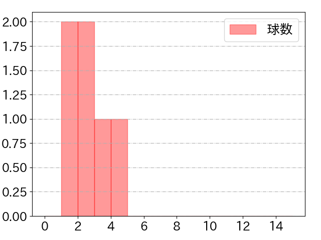 宮田 輝星の球数分布(2022年7月)