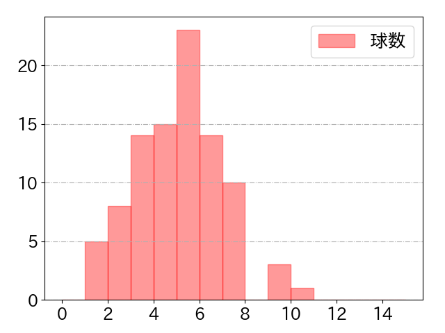 近藤 健介の球数分布(2022年7月)