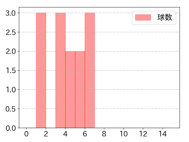 中島 卓也の球数分布(2022年7月)