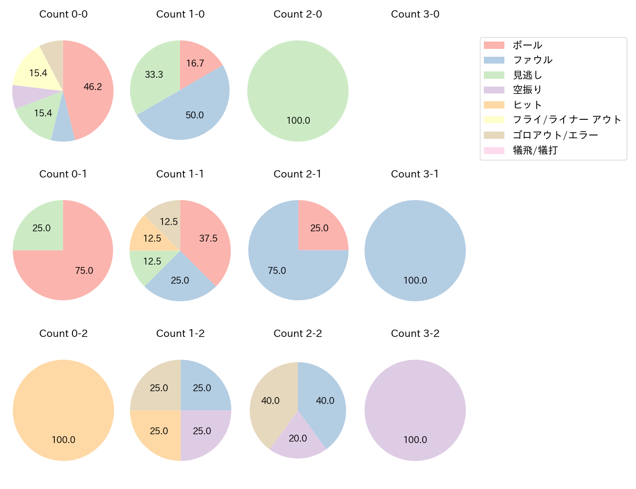 中島 卓也の球数分布(2022年7月)