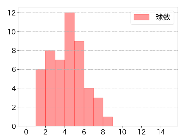松本 剛の球数分布(2022年8月)