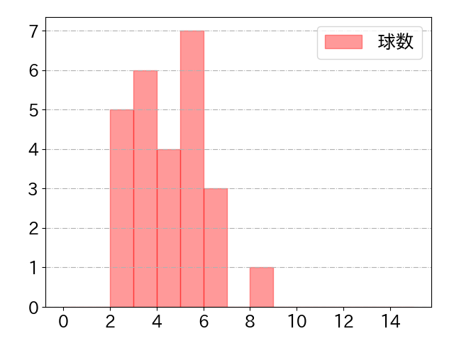 杉谷 拳士の球数分布(2022年8月)