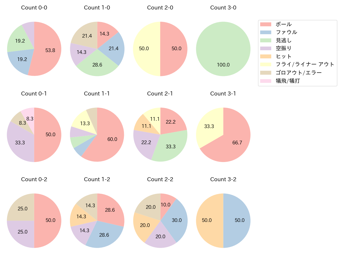 杉谷 拳士の球数分布(2022年8月)