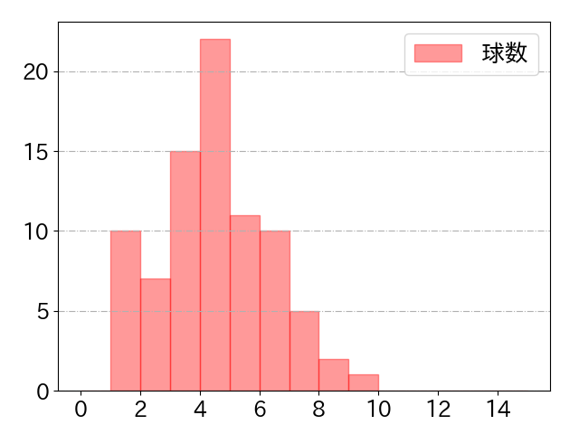 清宮 幸太郎の球数分布(2022年8月)