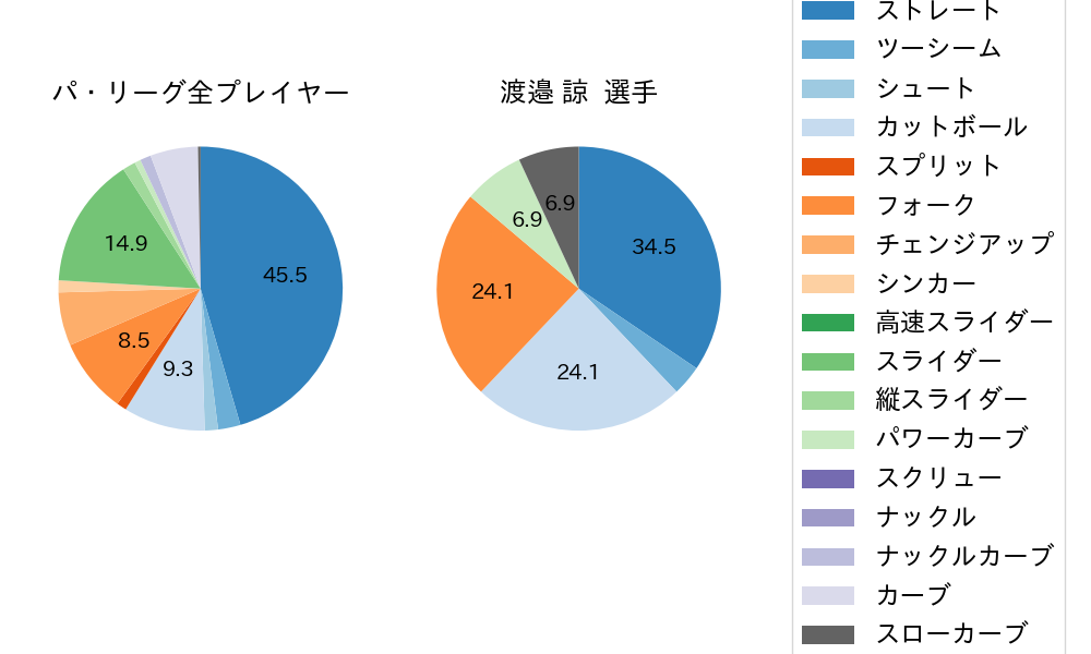渡邉 諒の球種割合(2022年8月)